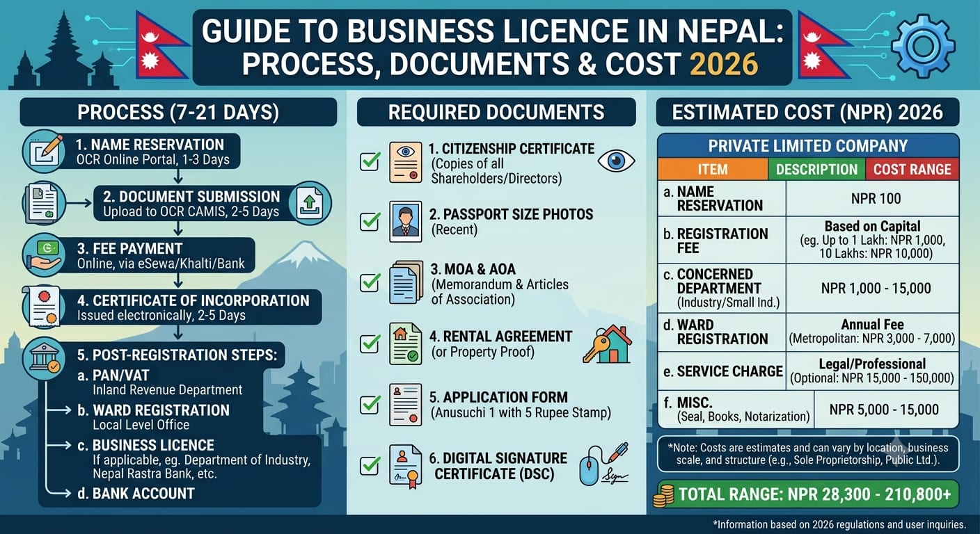 Business registration folder, tax documents, licence checklist and storefront plan on a Kathmandu office desk