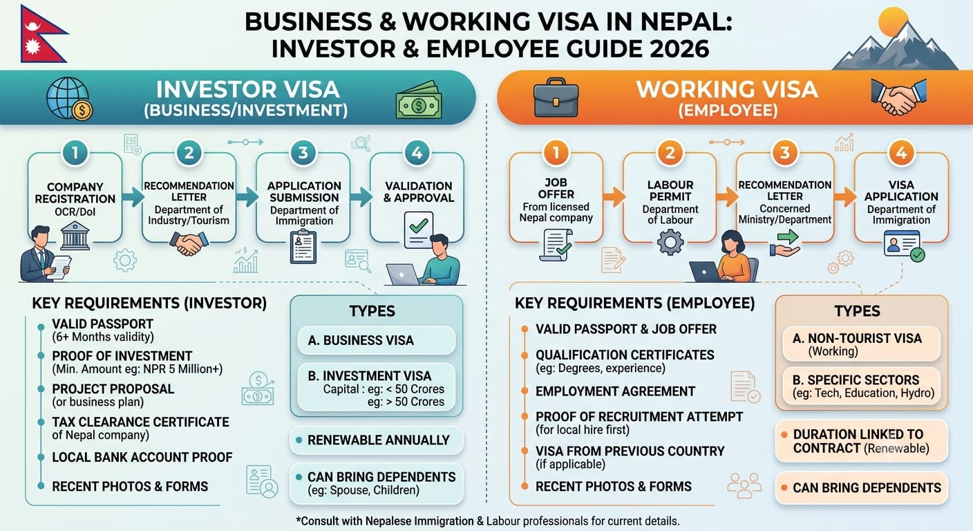 Corporate immigration desk with investment portfolio, employment file and blank travel document overlooking Kathmandu