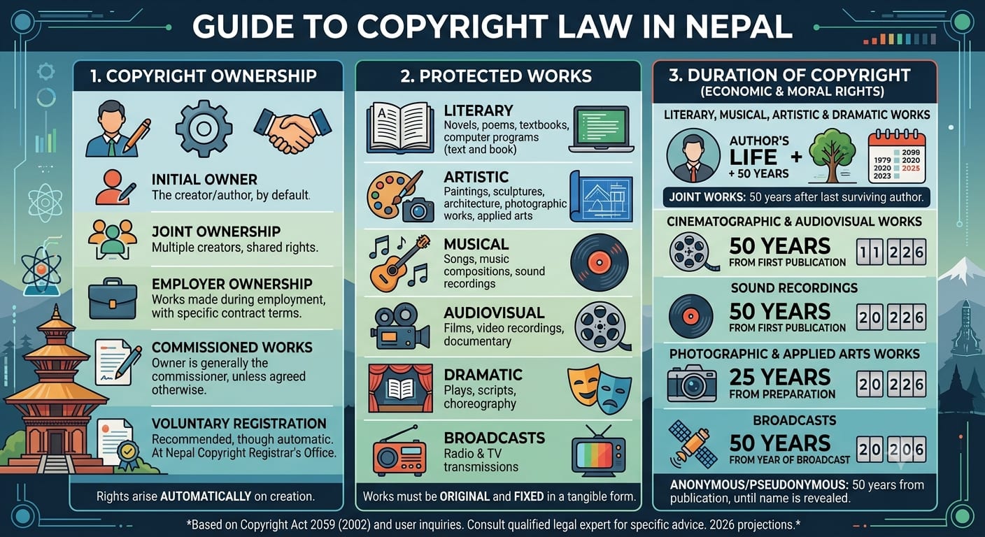 Collection of manuscripts, photography, music, software and visual artwork representing protected works in Nepal