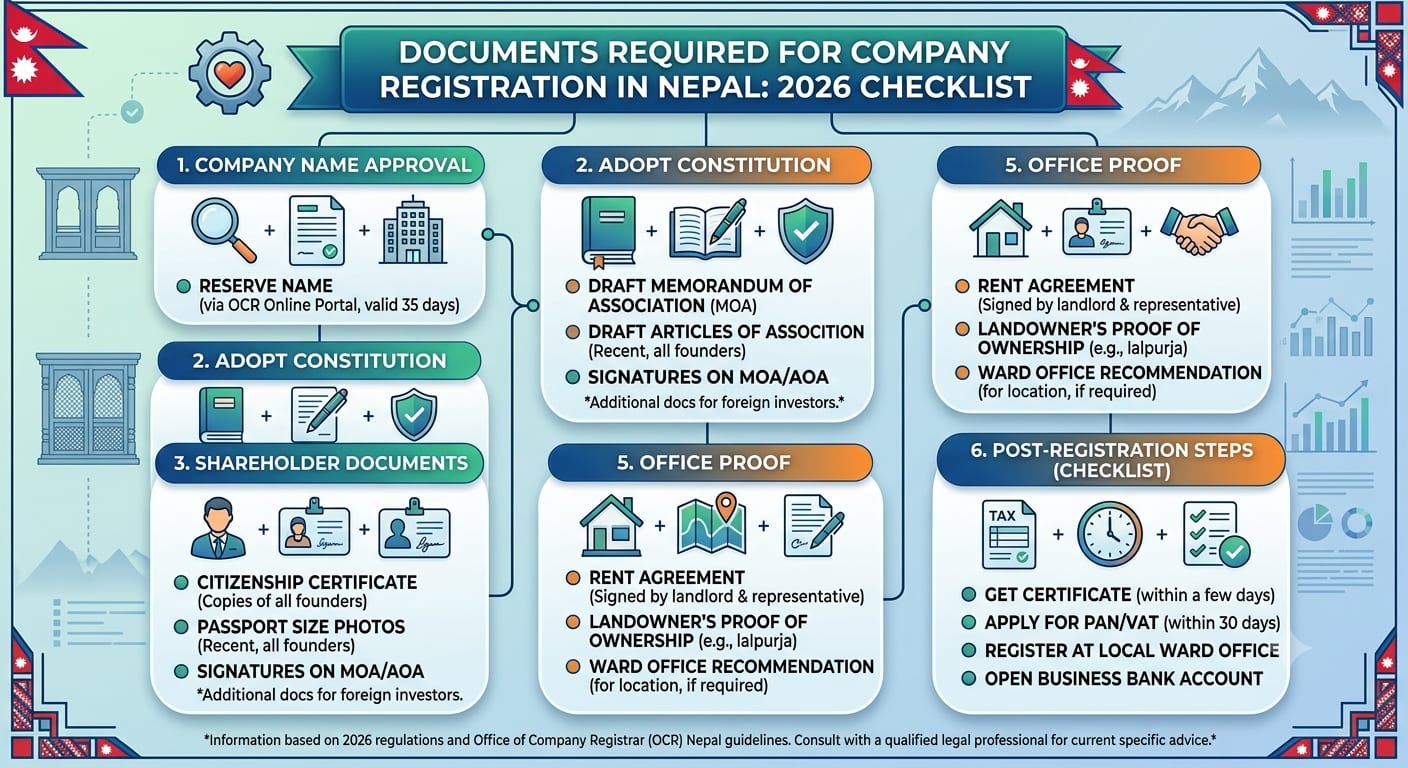 Organized company registration documents and checklist for filing with Nepal's Office of the Company Registrar